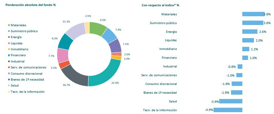 Desglose sectorial del M&G (Lux) European Strategic Value Fund
