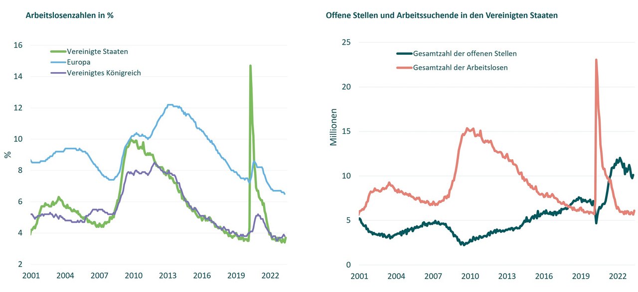 Die Arbeitsmärkte bleiben im historischen Vergleich sehr stark