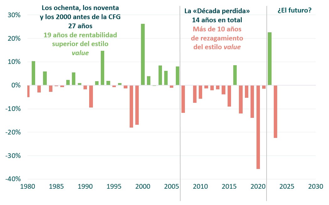 Gráfico 1: Diferencial entre los índices MSCI World Value y Growth