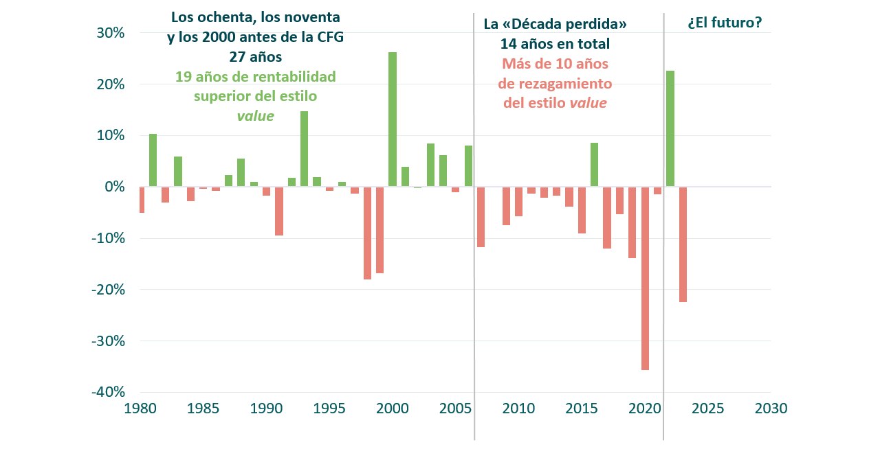Gráfico 1: Diferencial entre los índices MSCI World Value y Growth