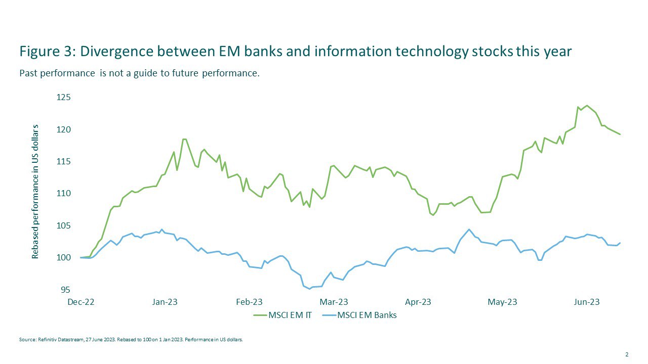Divergence between EM banks and information technology stocks this year