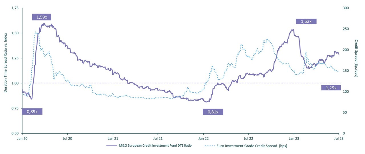 ICE BofA Euro Corporate Index Spread (Median, 25. / 75. Perzentil)