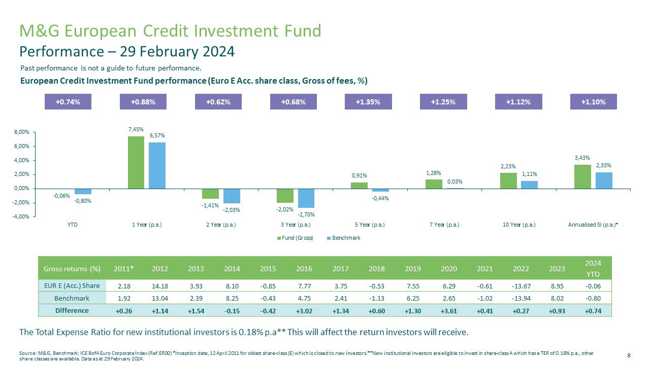 M&G European Credit Investment Fund graph