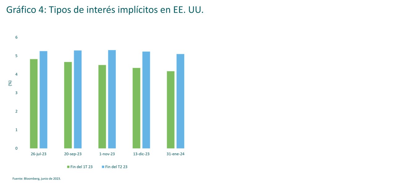 us interest rates