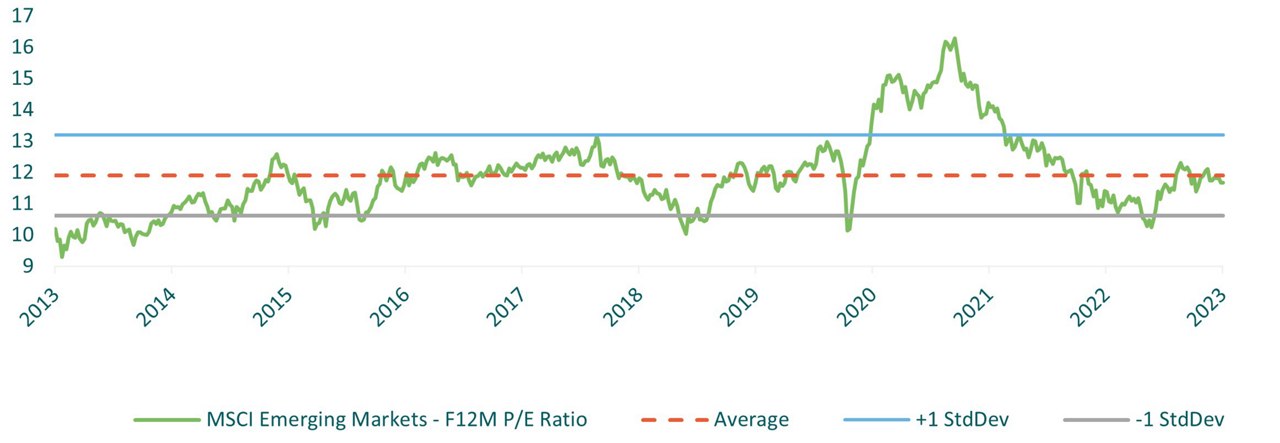 EM opportunity: attractive valuations