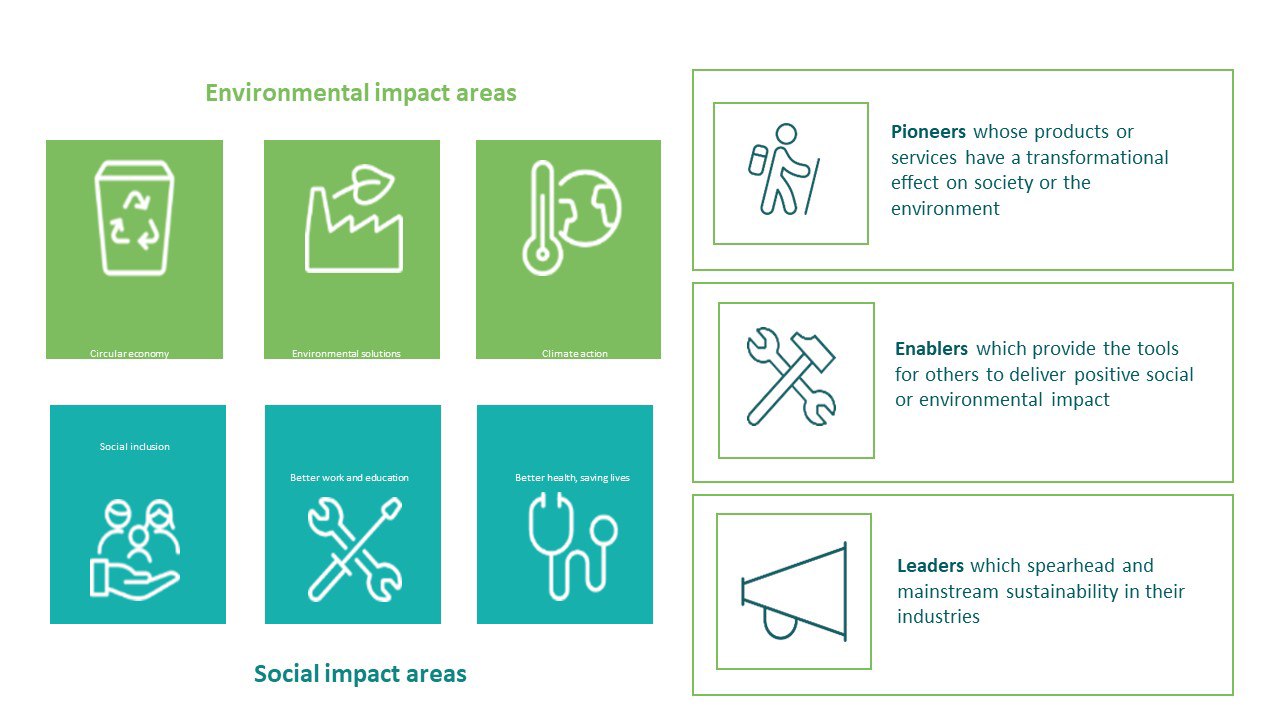 Environmental impact areas