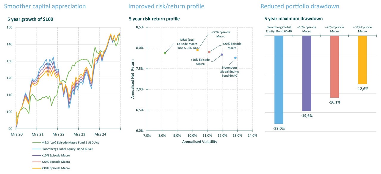 Graph 7