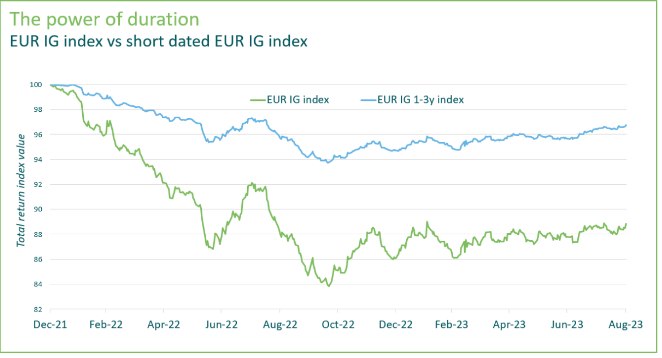 Figure 2: The power of (low) duration - European IG index vs the short-dated European IG index