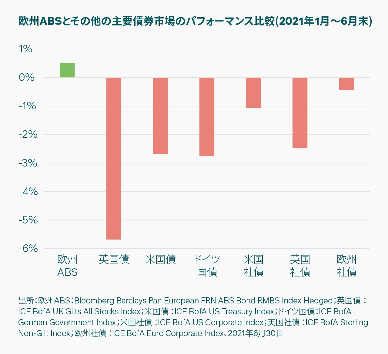 金利の動向が不透明な中、投⁠資家に安心感を与える欧⁠州⁠ABS
