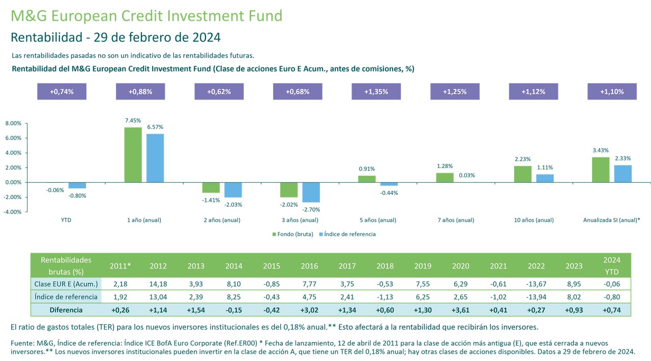 European credit investment graph
