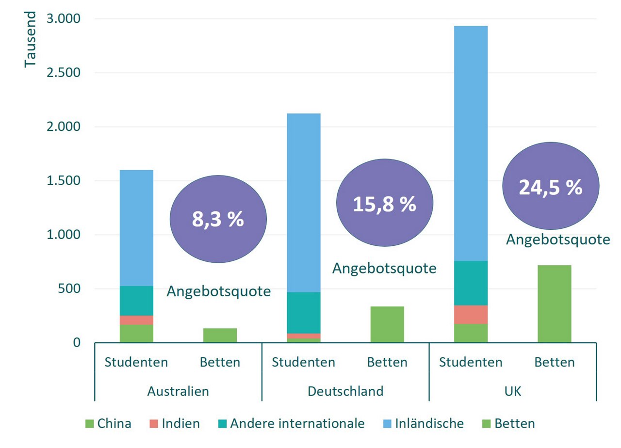 Studentenwohnheime - Angebot in Australien im Vgl. zu Großbritannien/Deutschland