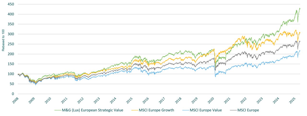 M&G (Lux) European Strategic Value Fund Graph