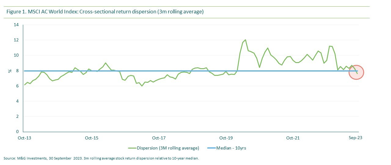 Figure 1. MSCI AC World Index: Cross-sectional return dispersion