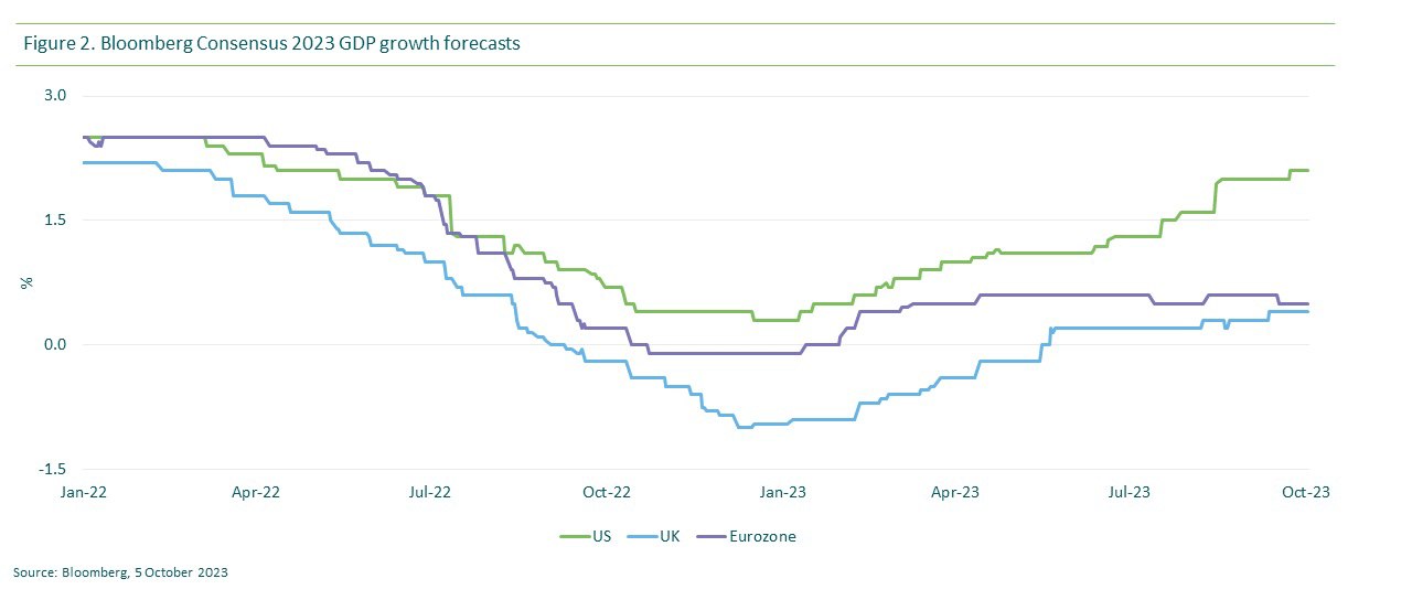 Figure 2. Bloomberg Consensus 2023 GDP Growth Forecasts