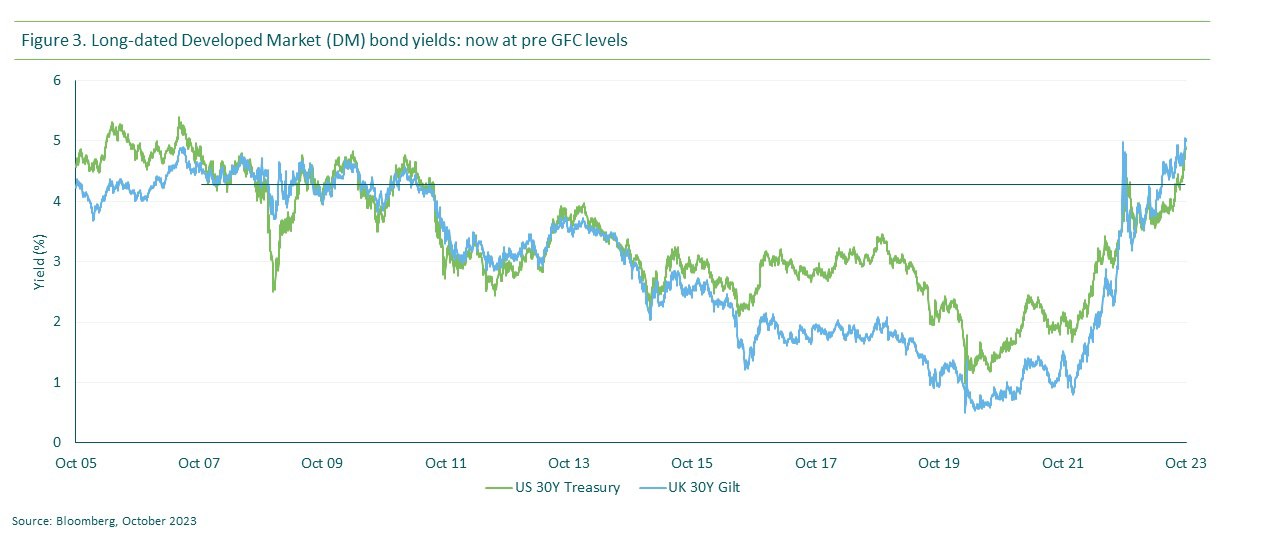 Figure 3. Long-dated Developed Market (DM) bond yields: now at pre GFC levels