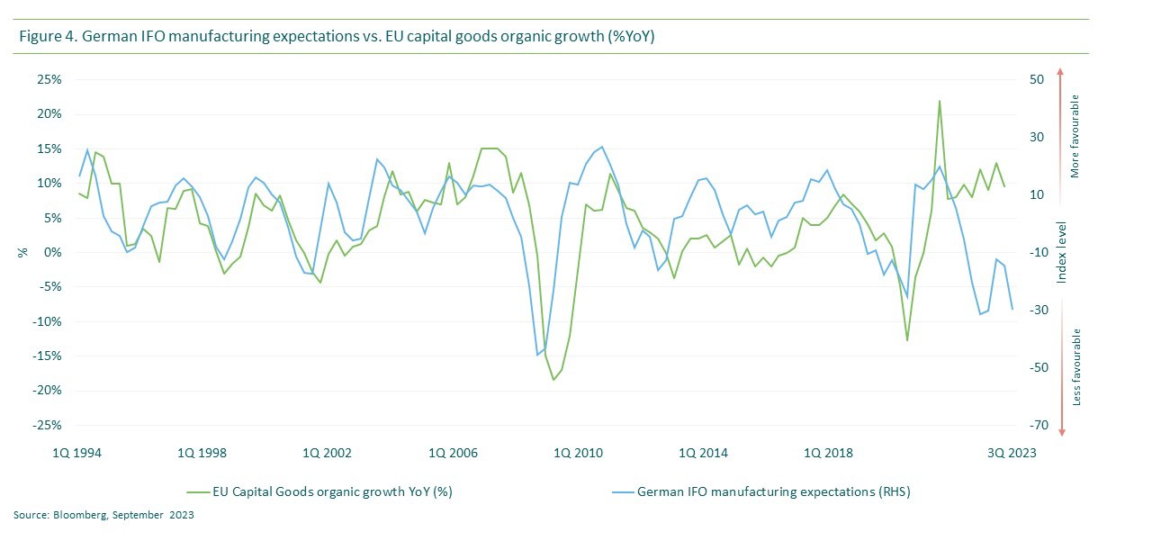 Figure 4.. German IFO manufacturing expectations vs. EU capital goods organic growth (%YOY)