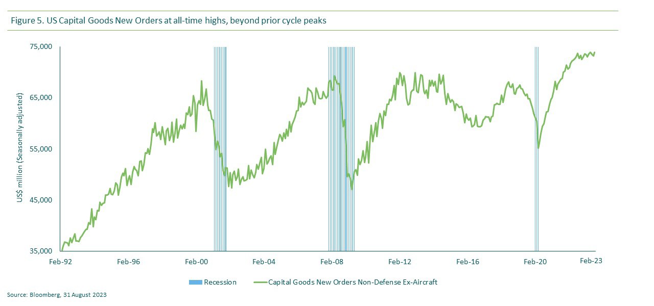 Figure 5. US Capital Goods New Orders at all-time highs, beyond prior cycle peeks