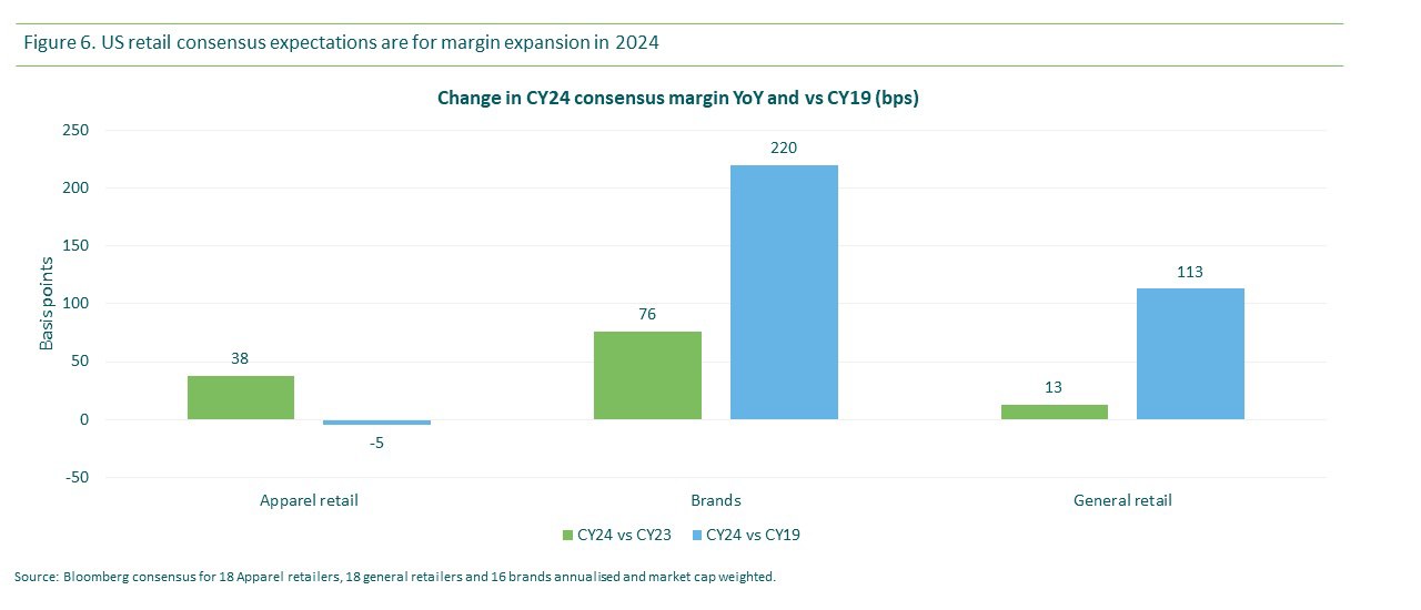 Figure 6. US retail consensus expectations are for margin expansion in 2024