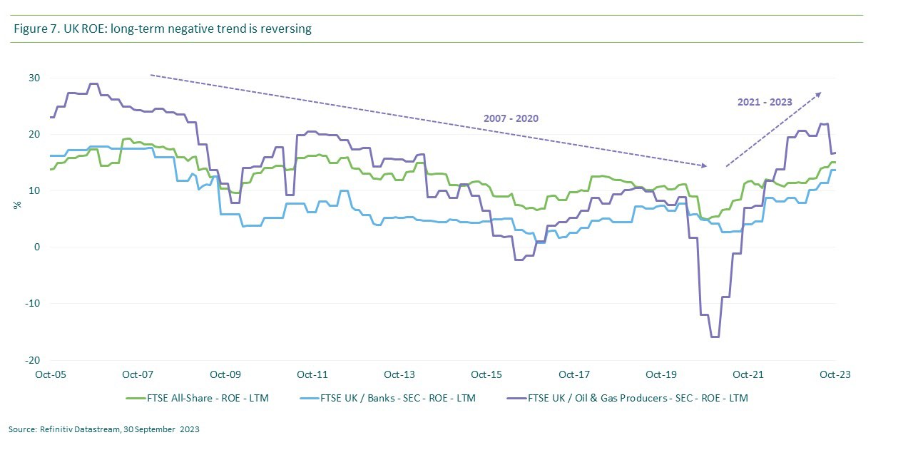Figure 7. UK ROE: long-term negative trend is reversing