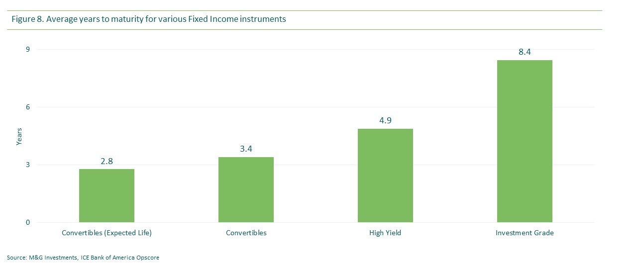 Figure 8. Average years to maturity for various Fixed Income instruments