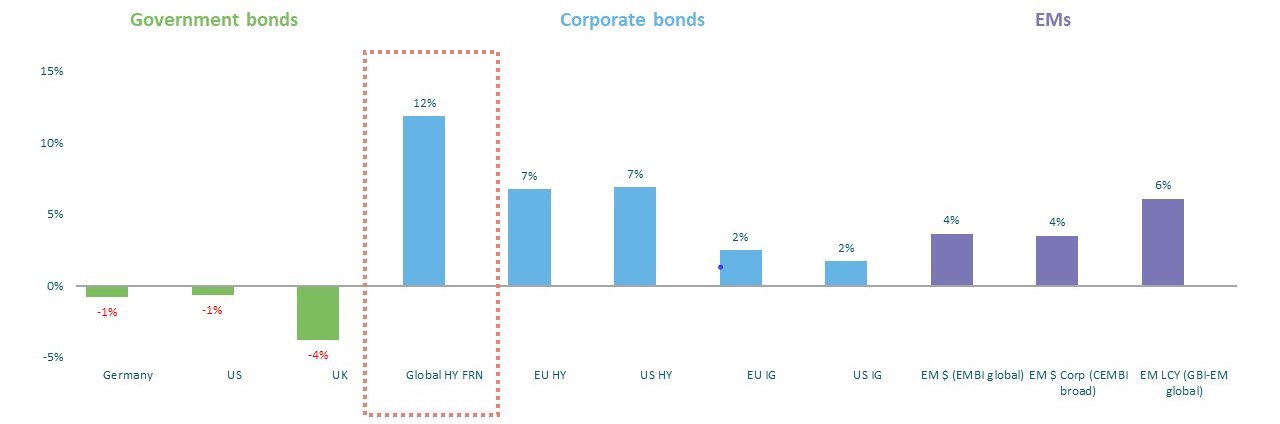 Fixed income asset class performance, year to date