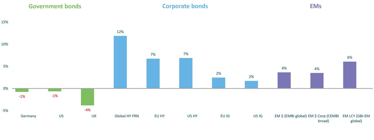 Figure 1: Fixed income asset class performance, year to date