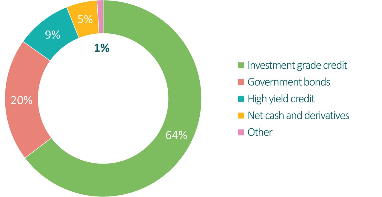 Fixed income Donut Chart - New