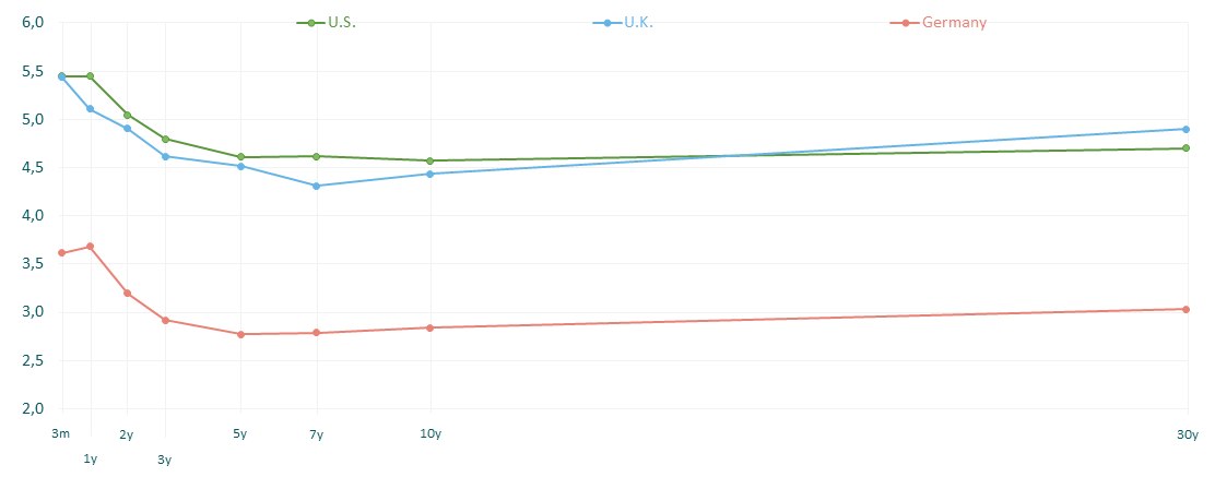 FRN and short-dated bonds offer attractive carry for income seekers, as yield curves have inverted
