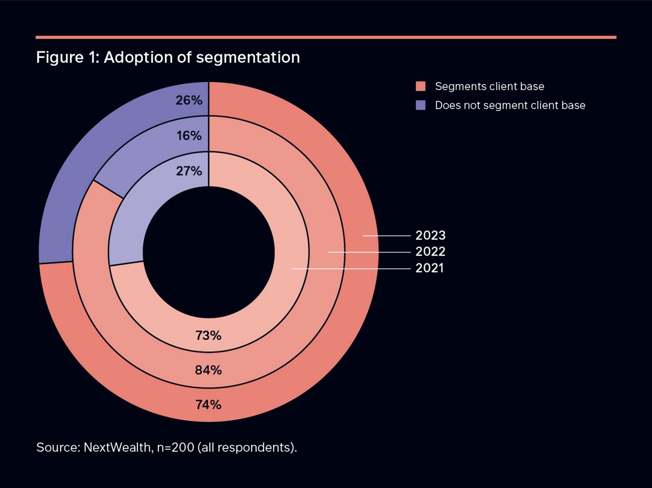 Adoption of segmentation
