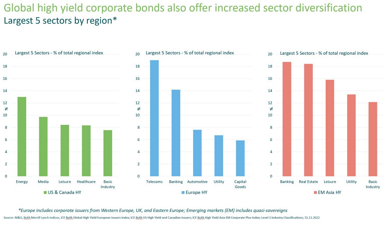 Investing in high yield corporate bonds with a global perspective