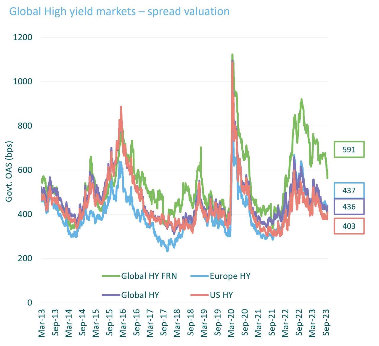 Figure 3: Global high yield markets – spread valuation