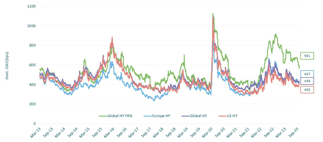 Global high yield markets – spread valuation