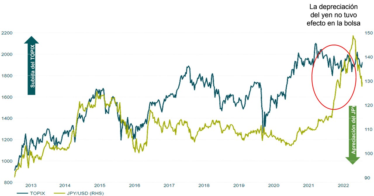 Gráfico 4. Relación entre la renta variable y el yen (JPY)