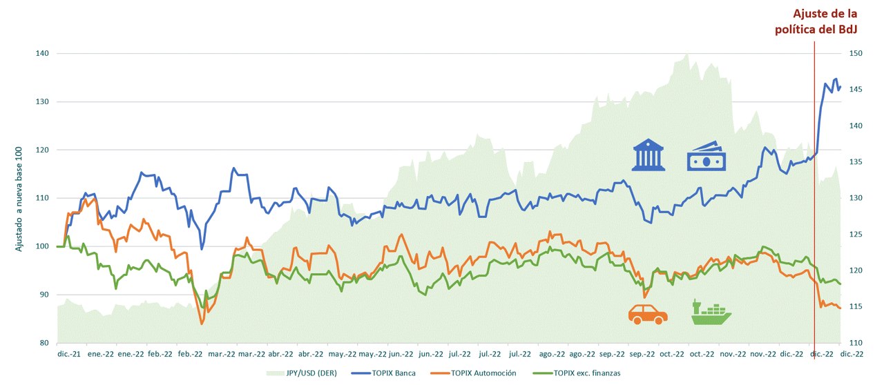 Gráfico 5. Respuesta del mercado a cambios en la política del BdJ