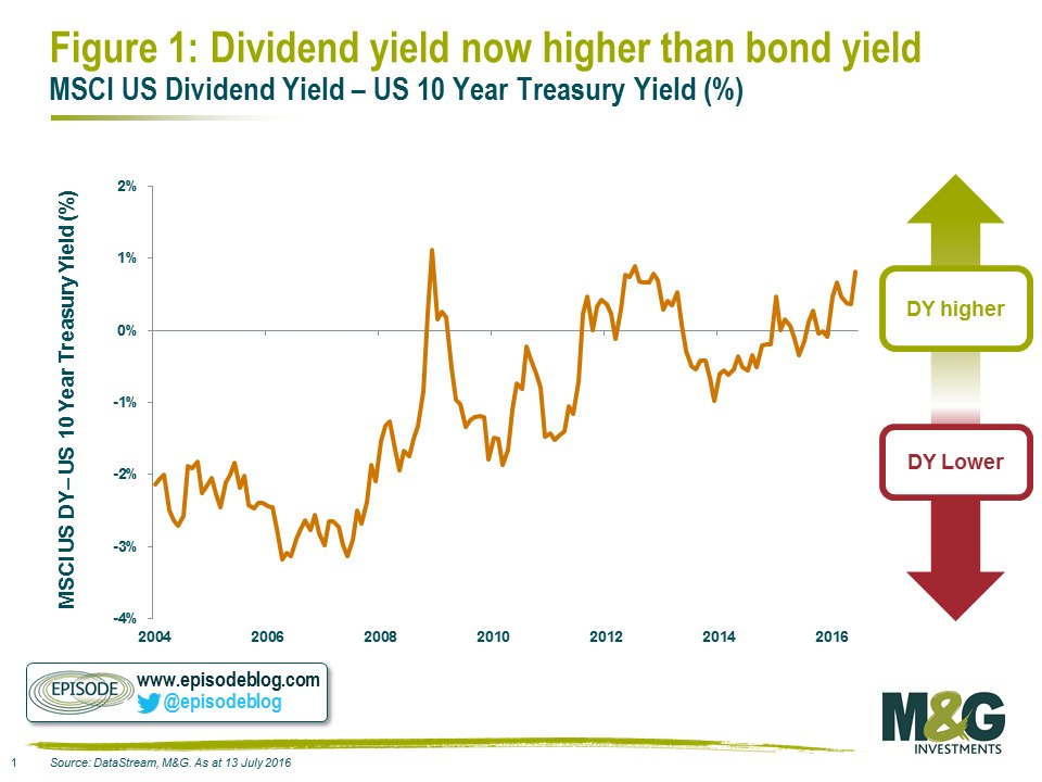 Dividend yield now higher than bond yield