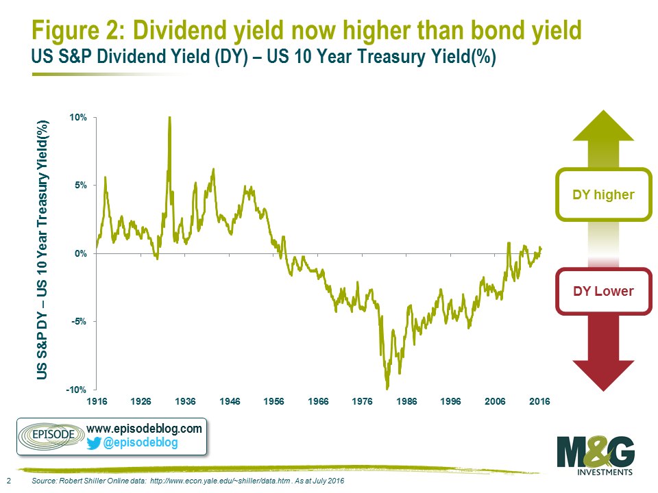 Dividend yield now higher than bond yield