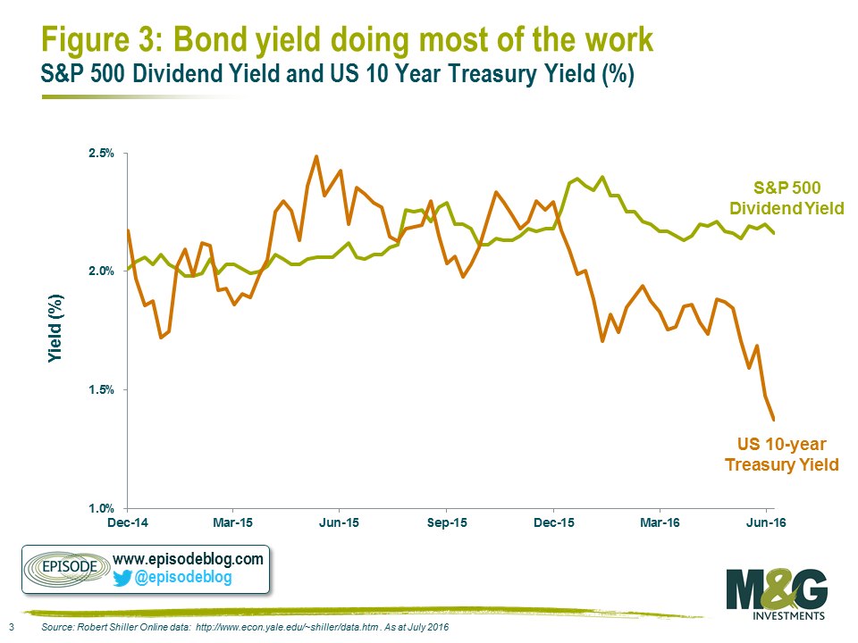 Bond yield doing most of the work