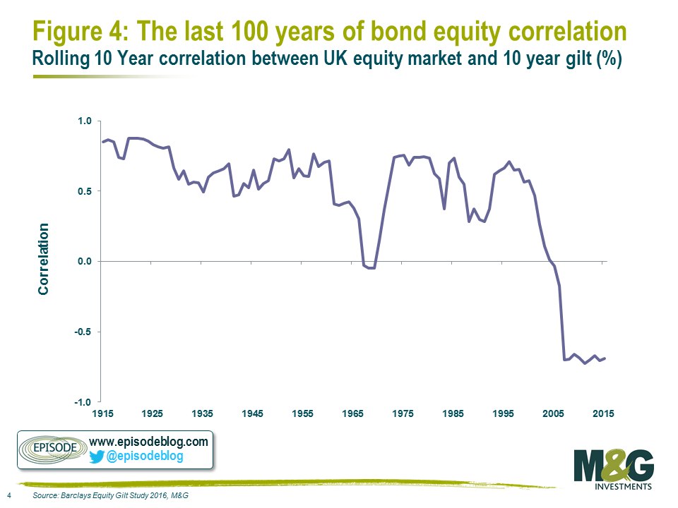 The last 100 years of bond equity correlation