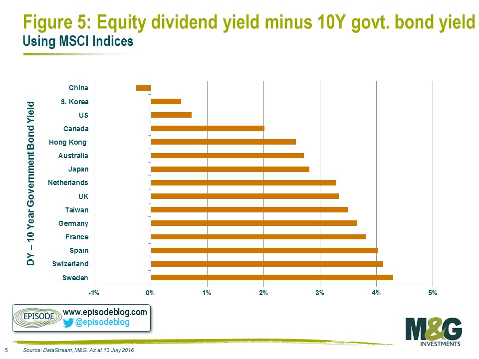 Equity dividend yield minus 10 year government bond yield