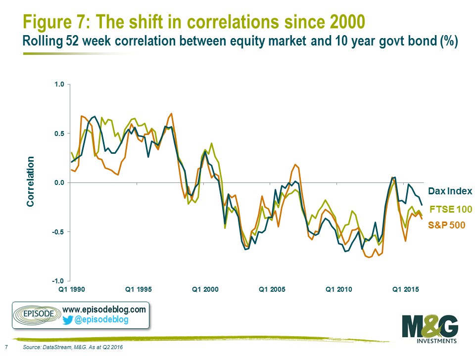 The shift in correlations since 2000