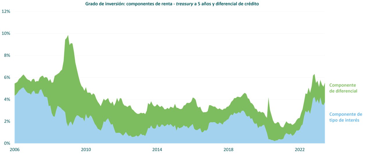 Diversificación intrínseca: los componentes de tipo de interés y de diferencial constituyen motores separados a lo largo del ciclo económico