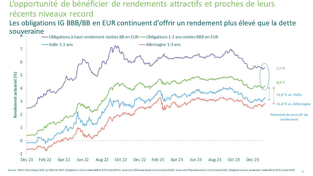 attractive returns