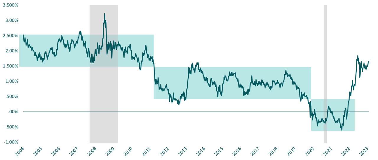 Un punto de partida mejor para la renta fija - Evolución de la TIR real del treasury  estadounidense a 30 años