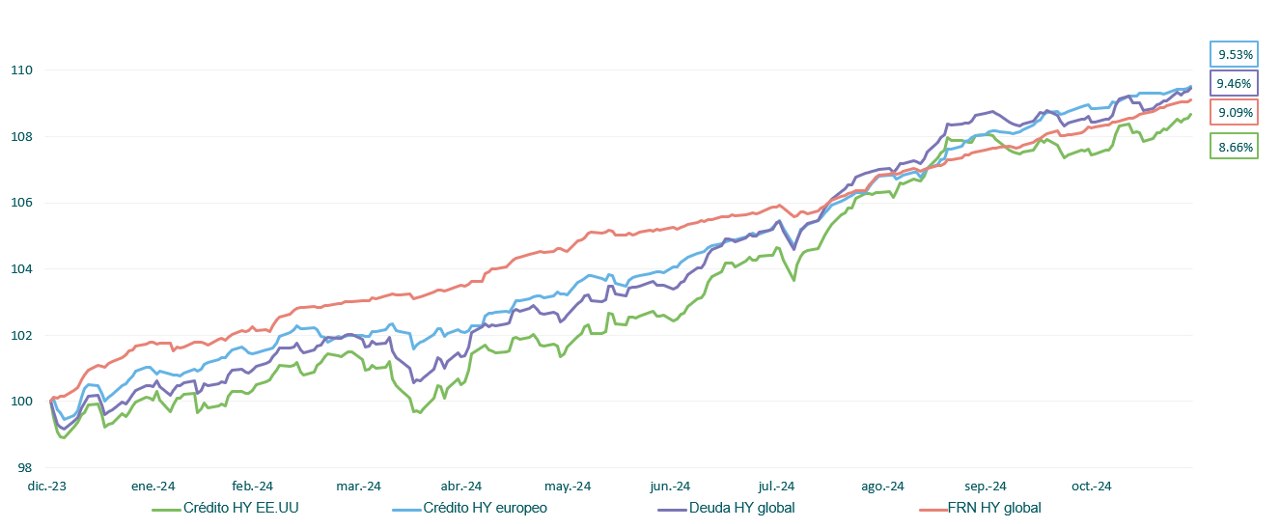 high yield graph 3