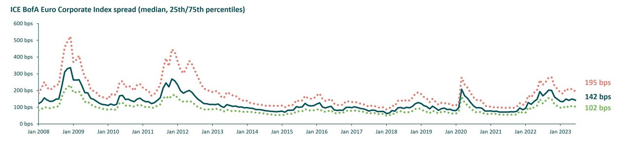 ICE BofA Euro Corporate Index Spread (Median, 25. / 75. Perzentil)