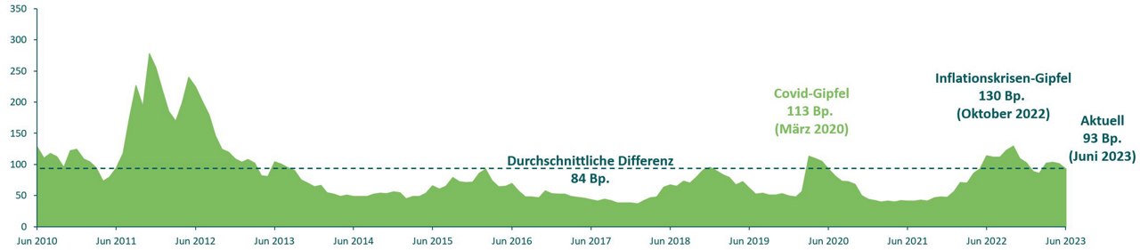 ICE BofA Euro Corporate Index Spread (Median, 25. / 75. Perzentil)