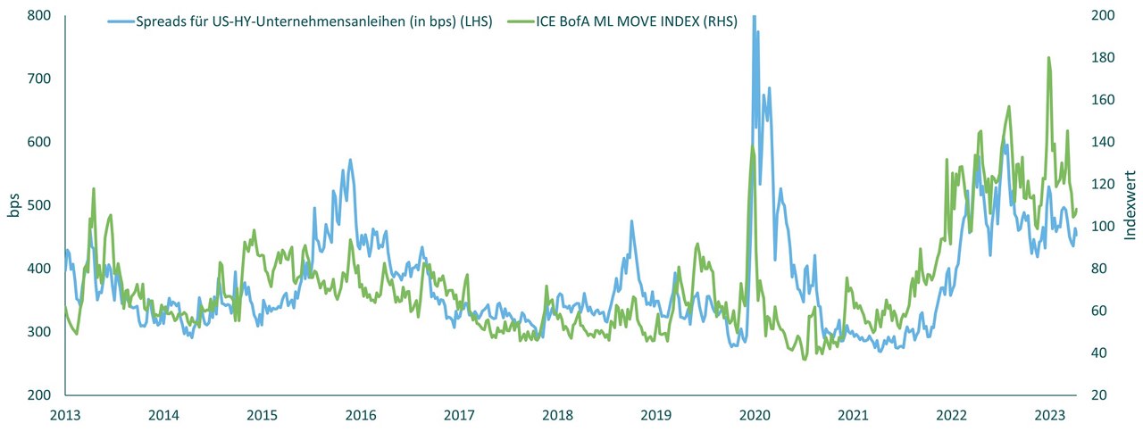 ICE BofA Merrill Lynch MOVE-Index bleibt auf erhöhtem Niveau