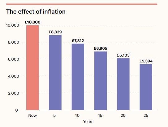 Chart showing the effects of inflation, described in the paragraph after the image 