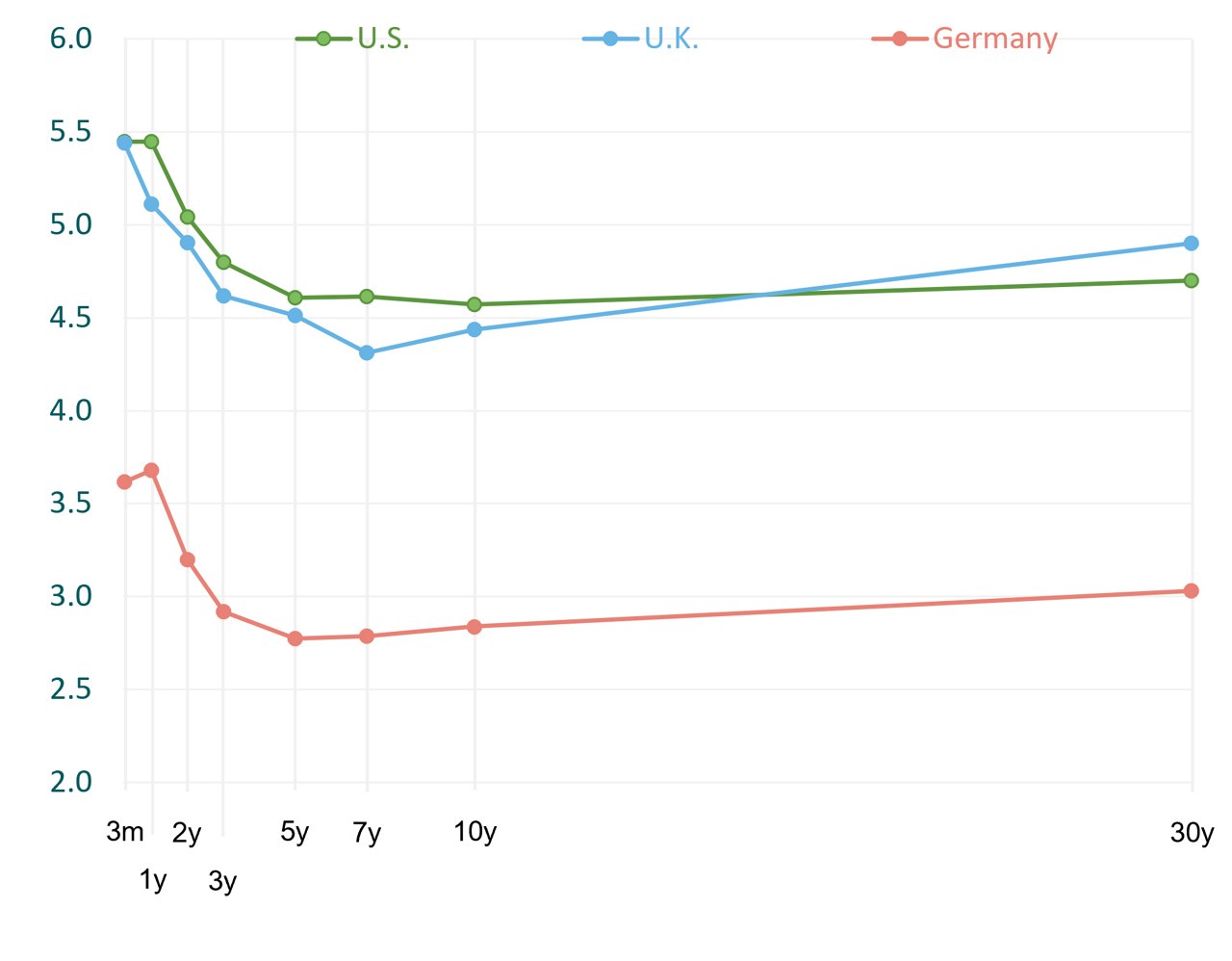 Figure 2: FRN and short-dated bonds offer attractive carry for income seekers, as yield curves have inverted