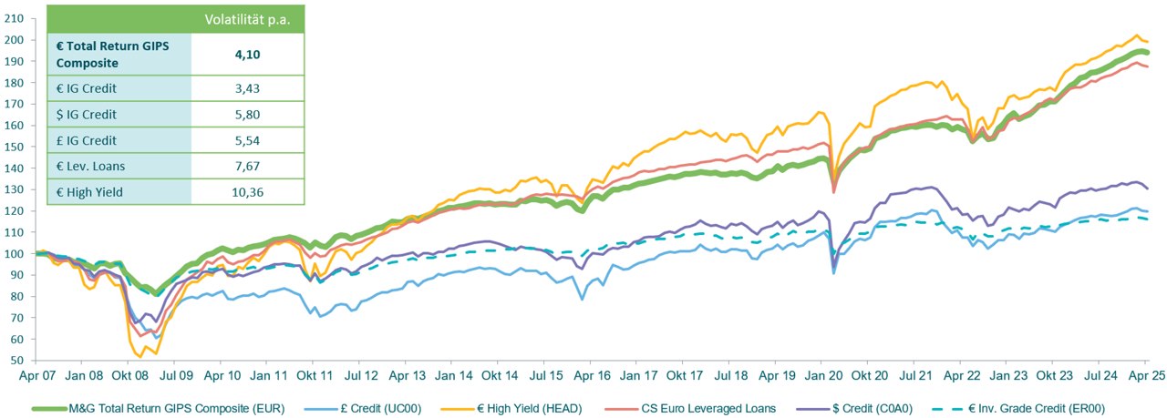 Abbildung 3: M&G Multi-Asset Credit – hohe Rendite und geringe Volatilität bei durchschnittlicher Investment-Grade-Bonität
